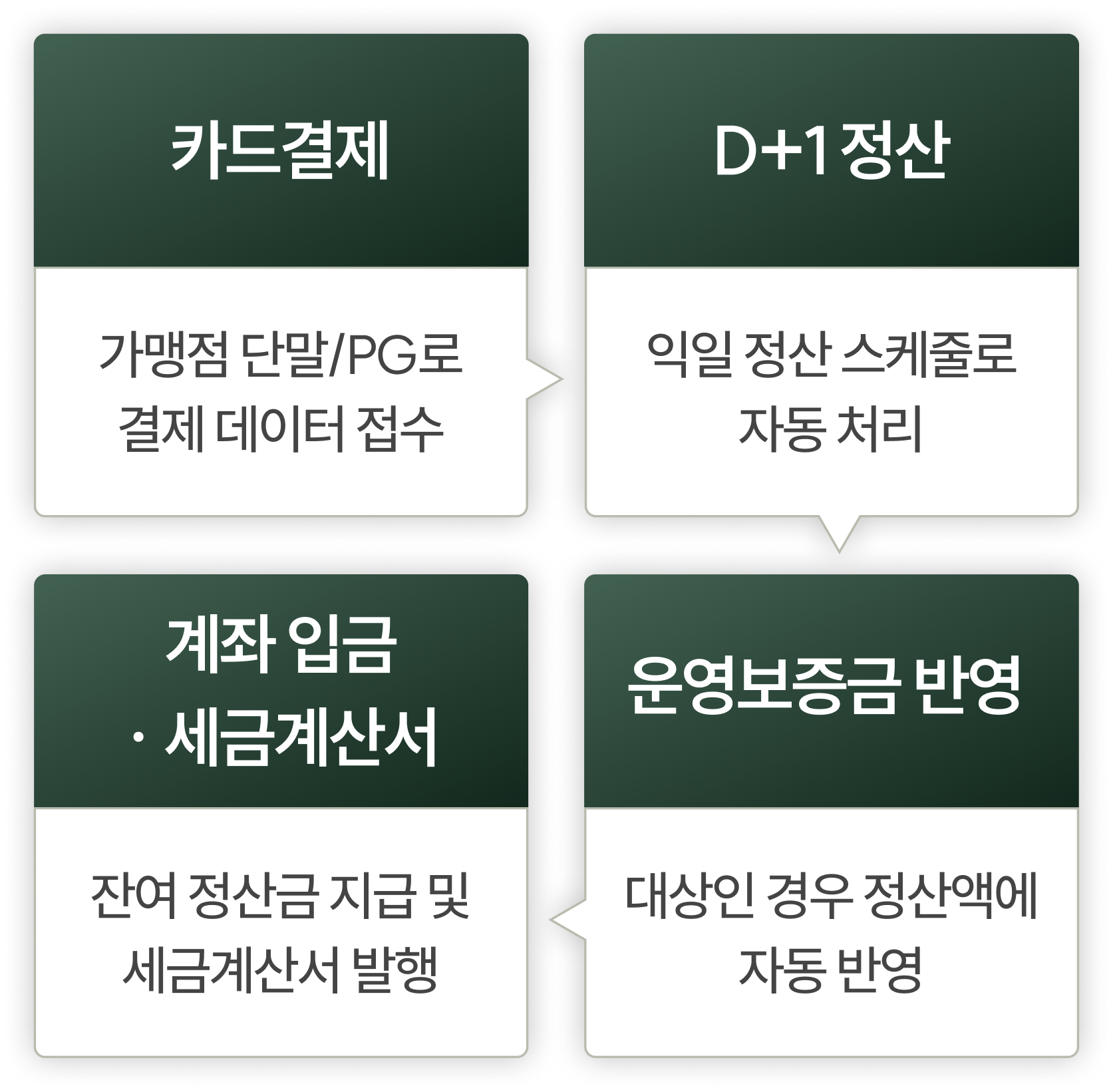 카드결제, D+1 정산, 계좌 입금 및 세금계산서, 운영보증금 반영